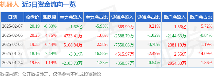 股票行情快报：机器人（300024）2月7日主力资金净卖出1.62亿元