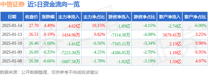 股票行情快报：中信证券（600030）1月14日主力资金净买入4.62亿元