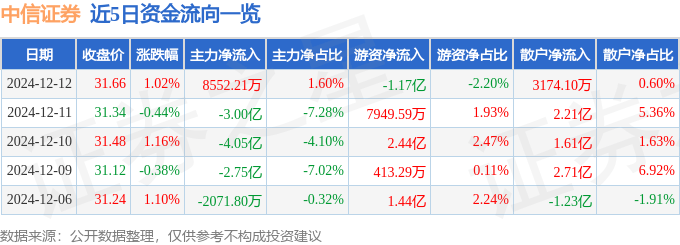 股票行情快报：中信证券（600030）12月12日主力资金净买入8552.21万元