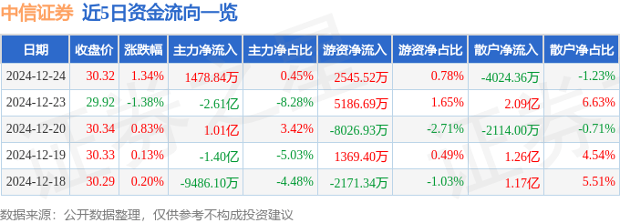 股票行情快报：中信证券（600030）12月24日主力资金净买入1478.84万元