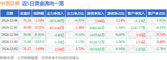 股票行情快报：中信证券（600030）12月6日主力资金净卖出2071.80万元