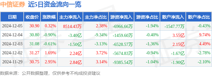 股票行情快报：中信证券（600030）12月5日主力资金净买入8514.43万元