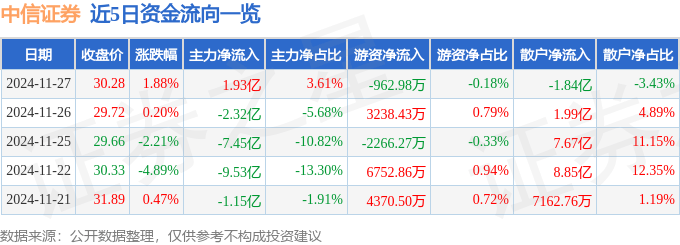 股票行情快报：中信证券（600030）11月27日主力资金净买入1.93亿元