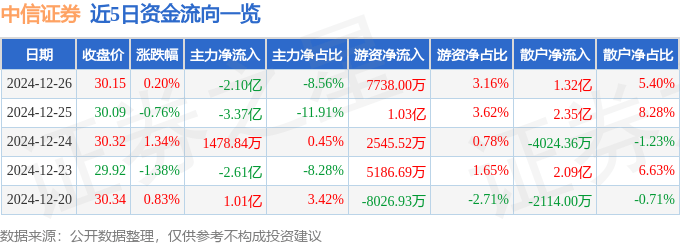 股票行情快报：中信证券（600030）12月26日主力资金净卖出2.10亿元