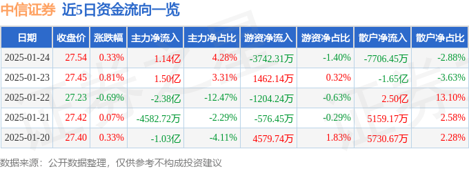 股票行情快报：中信证券（600030）1月24日主力资金净买入1.14亿元