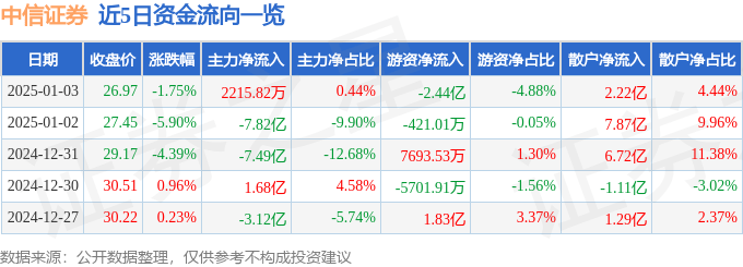 股票行情快报：中信证券（600030）1月3日主力资金净买入2215.82万元