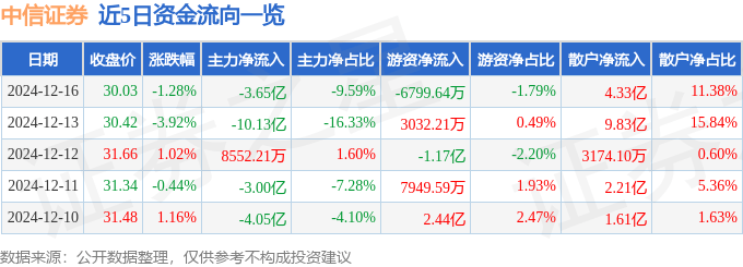 股票行情快报：中信证券（600030）12月16日主力资金净卖出3.65亿元