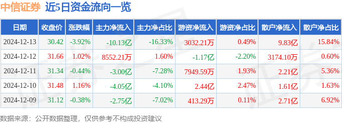 股票行情快报：中信证券（600030）12月13日主力资金净卖出10.13亿元