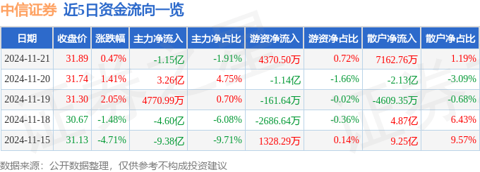 股票行情快报：中信证券（600030）11月21日主力资金净卖出1.15亿元