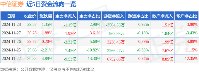 股票行情快报：中信证券（600030）11月28日主力资金净卖出1.15亿元