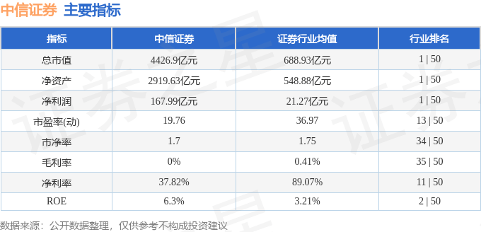 股票行情快报：中信证券（600030）11月28日主力资金净卖出1.15亿元