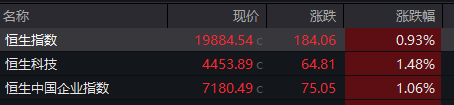 联丰策略股票杠杠交易恒生科指涨1.48%，美团大涨3.91%