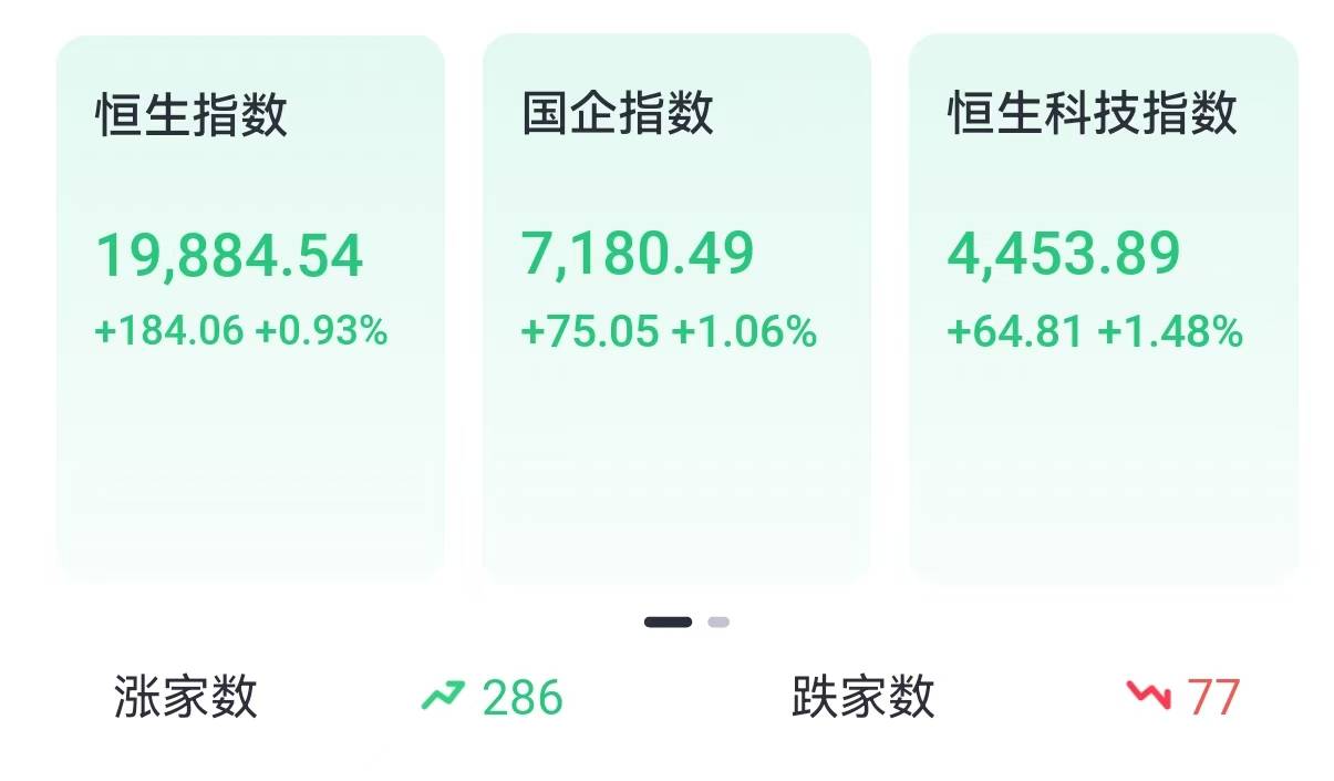 联丰策略股票杠杠交易恒生科指涨1.48%，美团大涨3.91%