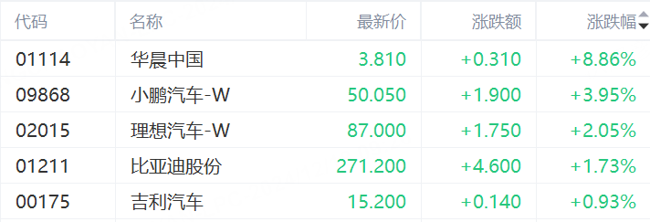 联丰策略股票杠杠交易恒生科指涨1.48%，美团大涨3.91%