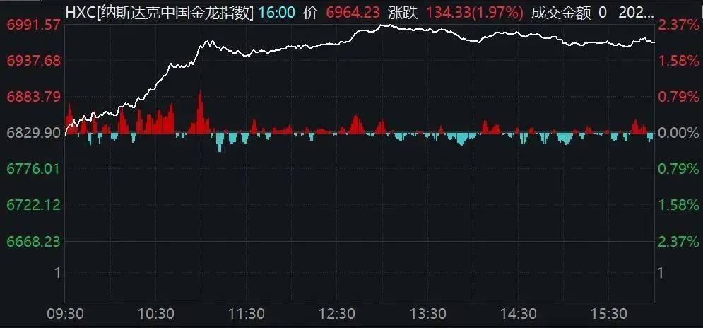 联丰策略股票杠杠交易恒生科指涨1.48%，美团大涨3.91%