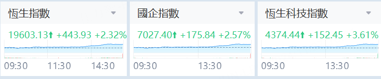 隆盛策略股票交易三大指数普涨，美团涨超7%，周大福涨超6%