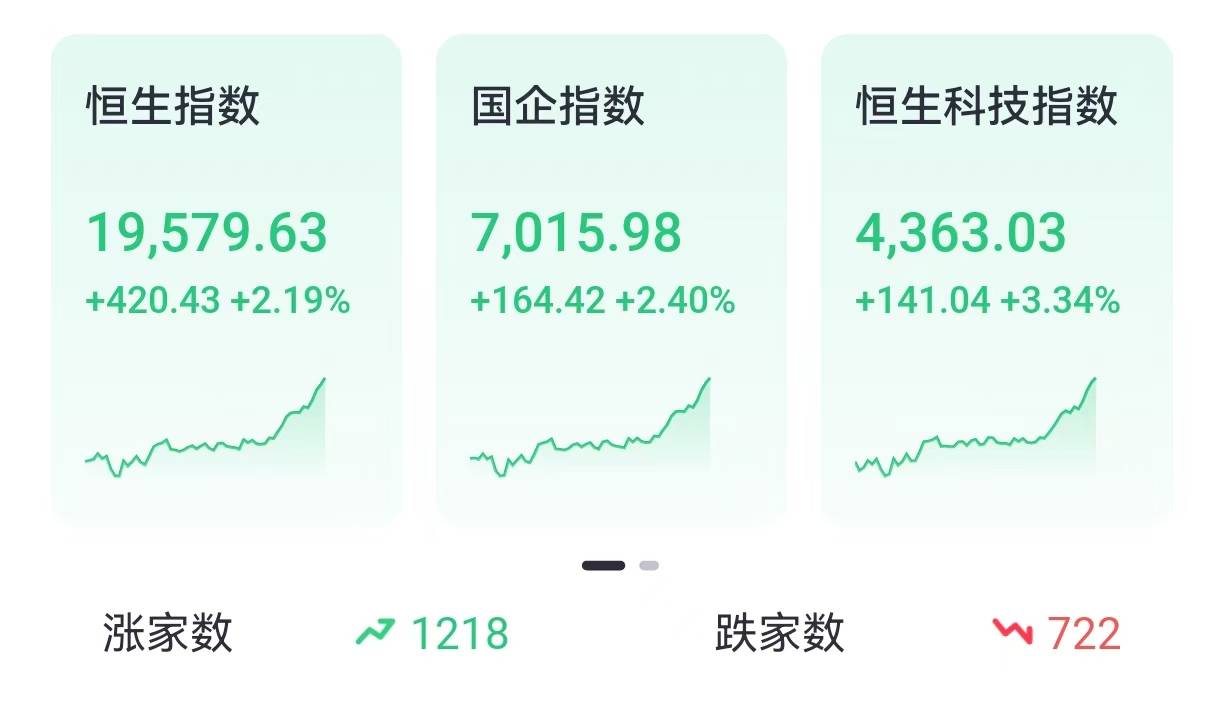 隆盛策略股票交易三大指数普涨，美团涨超7%，周大福涨超6%