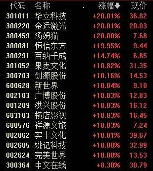 隆盛策略股票交易三大指数普涨，美团涨超7%，周大福涨超6%