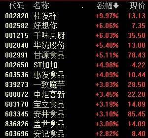 隆盛策略股票交易三大指数普涨，美团涨超7%，周大福涨超6%