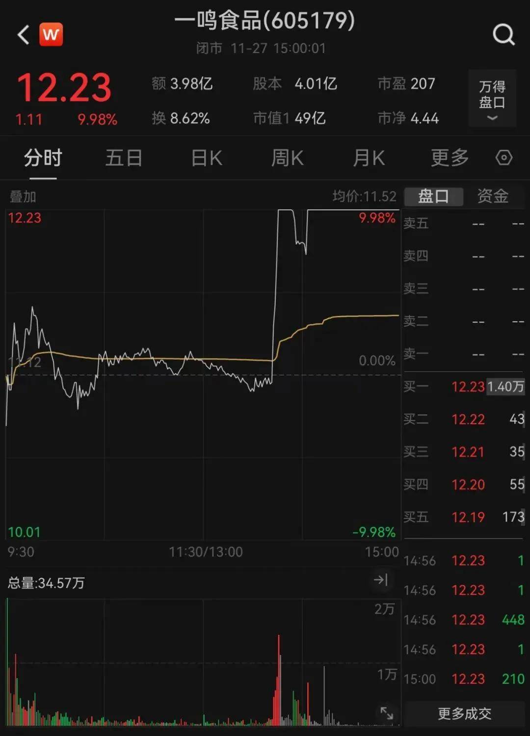 隆盛策略股票交易三大指数普涨，美团涨超7%，周大福涨超6%