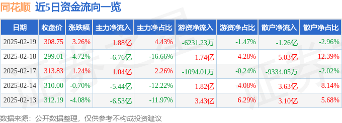 股票行情快报：同花顺（300033）2月19日主力资金净买入1.88亿元