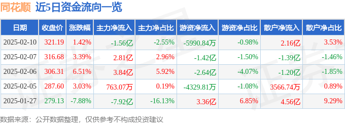 股票行情快报：同花顺（300033）2月10日主力资金净卖出1.56亿元