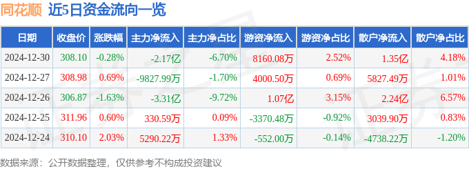 股票行情快报：同花顺（300033）12月30日主力资金净卖出2.17亿元