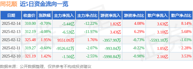 股票行情快报：同花顺（300033）2月14日主力资金净卖出5.44亿元