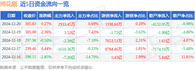 股票行情快报：同花顺（300033）12月20日主力资金净买入2933.45万元