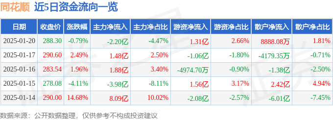股票行情快报：同花顺（300033）1月20日主力资金净卖出2.20亿元