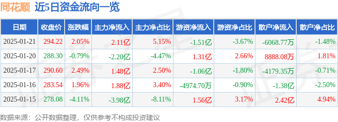 股票行情快报：同花顺（300033）1月21日主力资金净买入2.11亿元