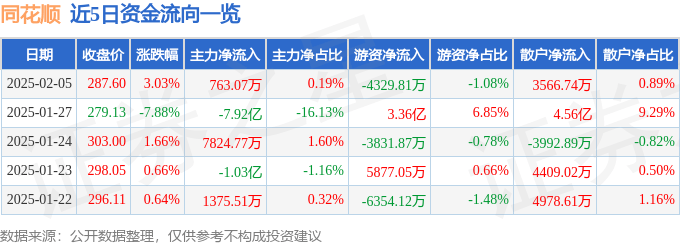 股票行情快报：同花顺（300033）2月5日主力资金净买入763.07万元