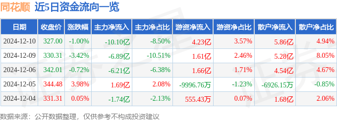 股票行情快报：同花顺（300033）12月10日主力资金净卖出10.10亿元