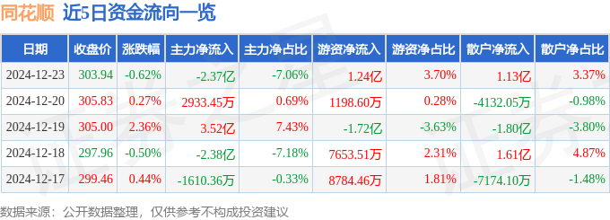 股票行情快报：同花顺（300033）12月23日主力资金净卖出2.37亿元