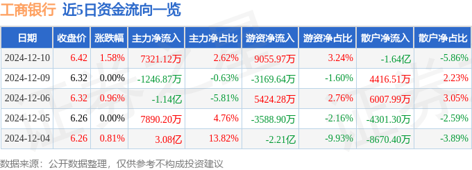股票行情快报：工商银行（601398）12月10日主力资金净买入7321.12万元