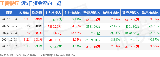 股票行情快报：工商银行（601398）12月6日主力资金净卖出1.14亿元