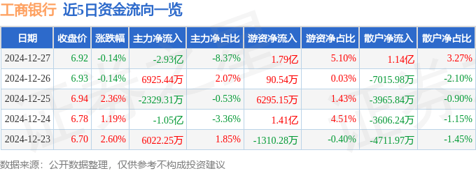 股票行情快报：工商银行（601398）12月27日主力资金净卖出2.93亿元