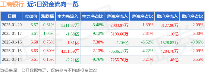股票行情快报：工商银行（601398）1月20日主力资金净卖出5211.87万元