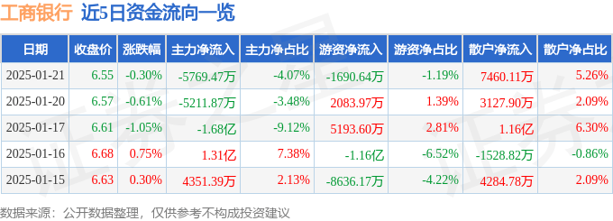 股票行情快报：工商银行（601398）1月21日主力资金净卖出5769.47万元