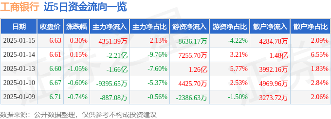 股票行情快报：工商银行（601398）1月15日主力资金净买入4351.39万元
