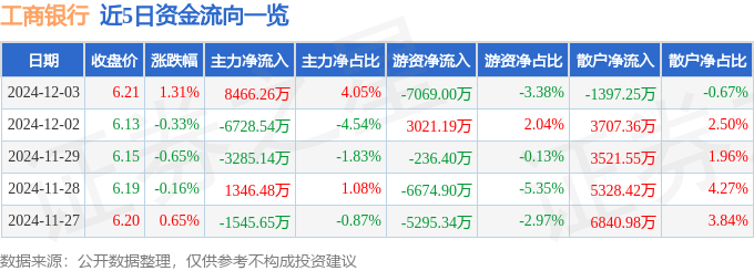 股票行情快报：工商银行（601398）12月3日主力资金净买入8466.26万元
