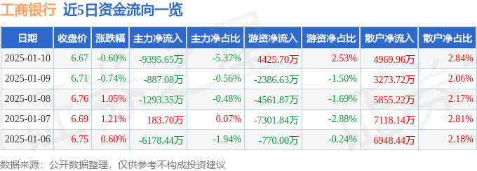 股票行情快报：工商银行（601398）1月10日主力资金净卖出9395.65万元