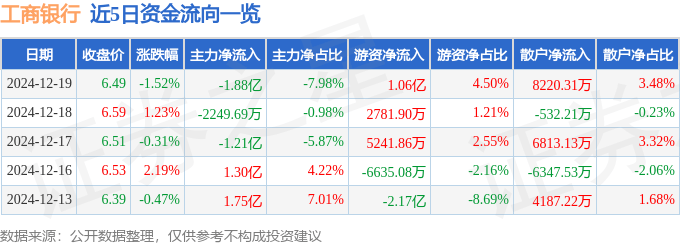 股票行情快报：工商银行（601398）12月19日主力资金净卖出1.88亿元