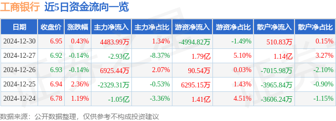 股票行情快报：工商银行（601398）12月30日主力资金净买入4483.99万元