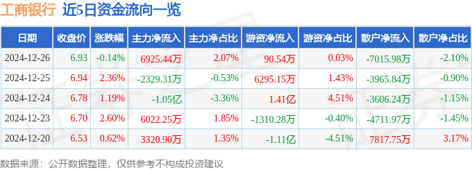 股票行情快报：工商银行（601398）12月26日主力资金净买入6925.44万元