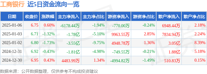 股票行情快报：工商银行（601398）1月6日主力资金净卖出6178.44万元
