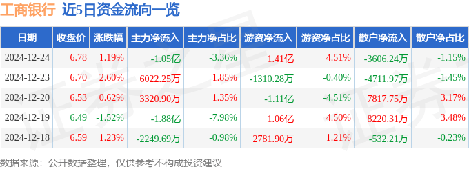 股票行情快报：工商银行（601398）12月24日主力资金净卖出1.05亿元