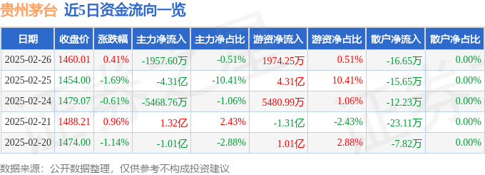 股票行情快报：贵州茅台（600519）2月26日主力资金净卖出1957.60万元
