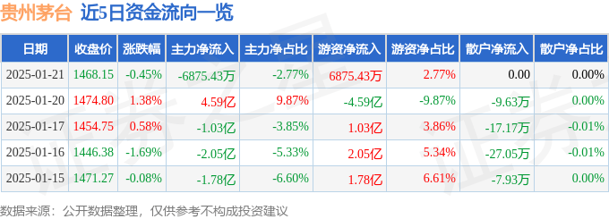 股票行情快报：贵州茅台（600519）1月21日主力资金净卖出6875.43万元