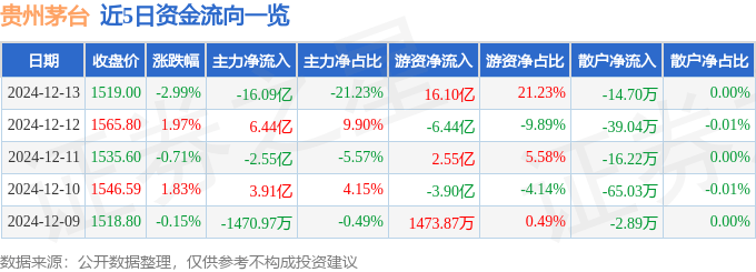 股票行情快报：贵州茅台（600519）12月13日主力资金净卖出16.09亿元
